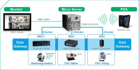 cnc machine data collecting system|machine data collection platform.